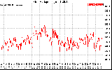 Solar PV/Inverter Performance Grid Voltage