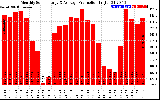 Solar PV/Inverter Performance Monthly Solar Energy Production