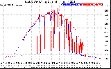 Solar PV/Inverter Performance Photovoltaic Panel Current Output