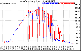 Solar PV/Inverter Performance Photovoltaic Panel Power Output