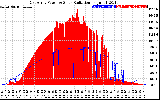 Solar PV/Inverter Performance East Array Power Output & Solar Radiation