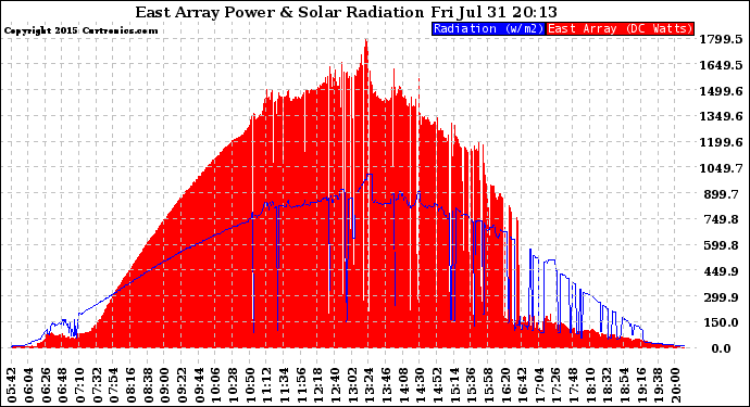 Solar PV/Inverter Performance East Array Power Output & Solar Radiation