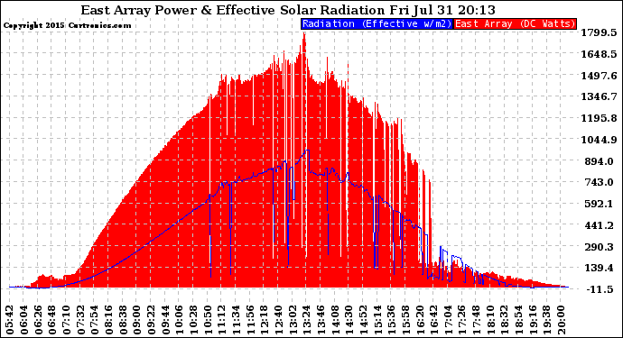 Solar PV/Inverter Performance East Array Power Output & Effective Solar Radiation