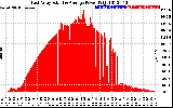 Solar PV/Inverter Performance East Array Actual & Average Power Output