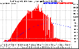 Solar PV/Inverter Performance East Array Actual & Running Average Power Output