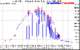 Solar PV/Inverter Performance PV Panel Power Output & Inverter Power Output