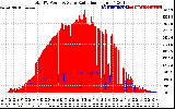 Solar PV/Inverter Performance Total PV Panel Power Output & Solar Radiation