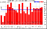 Solar PV/Inverter Performance Weekly Solar Energy Production Value