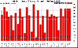 Solar PV/Inverter Performance Daily Solar Energy Production