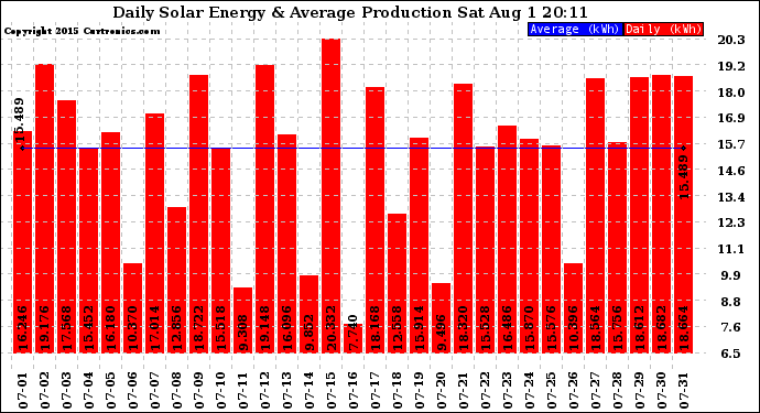 Solar PV/Inverter Performance Daily Solar Energy Production