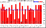 Solar PV/Inverter Performance Daily Solar Energy Production Value