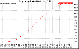 Solar PV/Inverter Performance Daily Energy Production