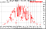 Solar PV/Inverter Performance Daily Energy Production Per Minute