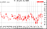 Solar PV/Inverter Performance Grid Voltage