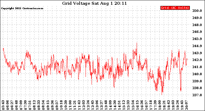 Solar PV/Inverter Performance Grid Voltage