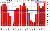 Solar PV/Inverter Performance Monthly Solar Energy Production