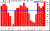 Solar PV/Inverter Performance Monthly Solar Energy Production Average Per Day (KWh)