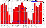 Solar PV/Inverter Performance Monthly Solar Energy Production Running Average