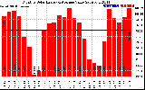 Solar PV/Inverter Performance Monthly Solar Energy Production Value