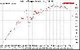 Solar PV/Inverter Performance Outdoor Temperature