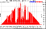 Solar PV/Inverter Performance Solar Radiation & Day Average per Minute