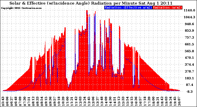 Solar PV/Inverter Performance Solar Radiation & Effective Solar Radiation per Minute