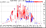 Solar PV/Inverter Performance Photovoltaic Panel Current Output