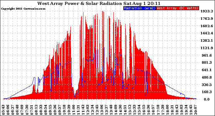 Solar PV/Inverter Performance West Array Power Output & Solar Radiation