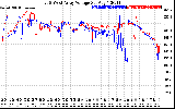 Solar PV/Inverter Performance Photovoltaic Panel Voltage Output