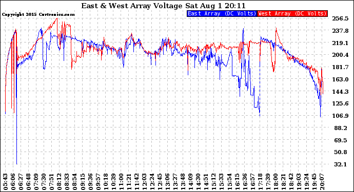 Solar PV/Inverter Performance Photovoltaic Panel Voltage Output