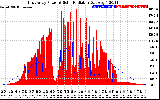 Solar PV/Inverter Performance East Array Power Output & Solar Radiation