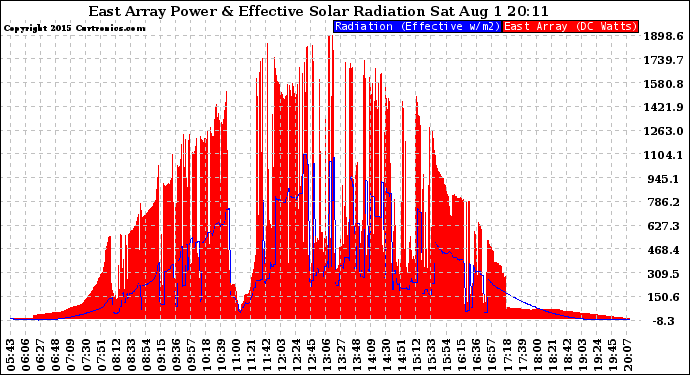 Solar PV/Inverter Performance East Array Power Output & Effective Solar Radiation