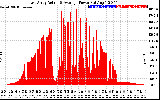 Solar PV/Inverter Performance East Array Actual & Average Power Output