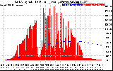 Solar PV/Inverter Performance East Array Actual & Running Average Power Output