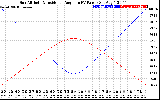 Solar PV/Inverter Performance Sun Altitude Angle & Sun Incidence Angle on PV Panels