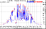 Solar PV/Inverter Performance PV Panel Power Output & Inverter Power Output