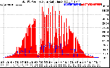 Solar PV/Inverter Performance Total PV Panel Power Output & Solar Radiation