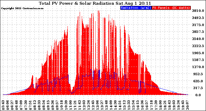 Solar PV/Inverter Performance Total PV Panel Power Output & Solar Radiation