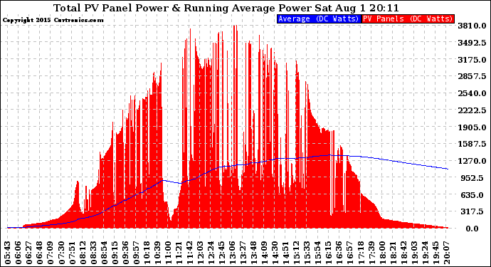 Solar PV/Inverter Performance Total PV Panel & Running Average Power Output