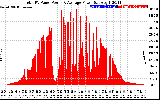 Solar PV/Inverter Performance Total PV Panel Power Output