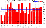 Solar PV/Inverter Performance Weekly Solar Energy Production Value