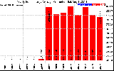 Solar PV/Inverter Performance Yearly Solar Energy Production