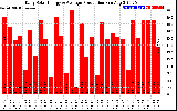 Solar PV/Inverter Performance Daily Solar Energy Production