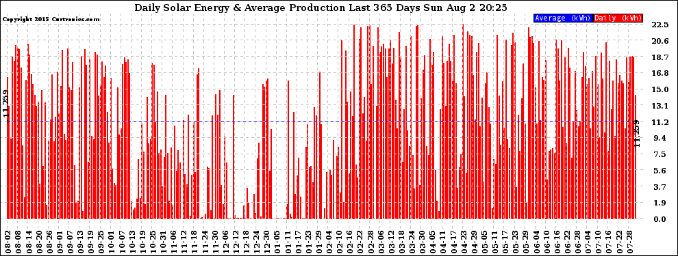 Solar PV/Inverter Performance Daily Solar Energy Production Last 365 Days