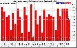 Solar PV/Inverter Performance Daily Solar Energy Production Value