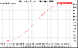 Solar PV/Inverter Performance Daily Energy Production