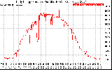 Solar PV/Inverter Performance Daily Energy Production Per Minute