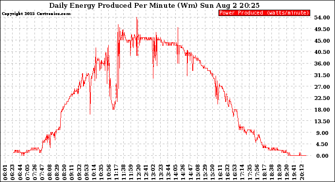 Solar PV/Inverter Performance Daily Energy Production Per Minute