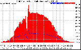 Solar PV/Inverter Performance Grid Power & Solar Radiation