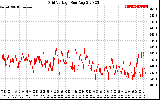 Solar PV/Inverter Performance Grid Voltage